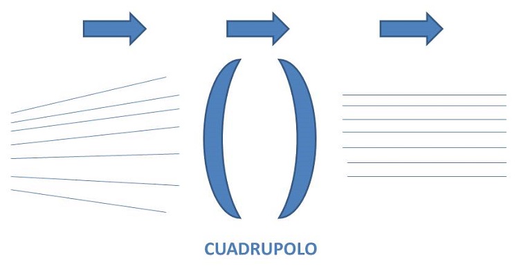 cuadrupolo